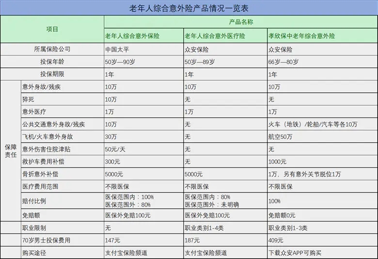 适合70岁老人意外险？适合70岁老人意外险有哪些？