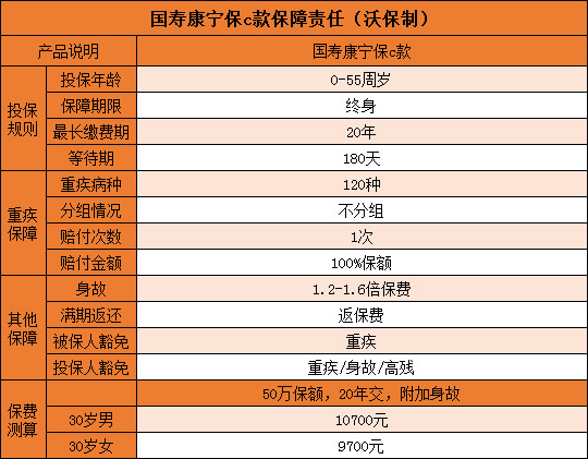 国寿康宁保C款是骗人的吗？多少钱一年？（0-55岁价格表）_1