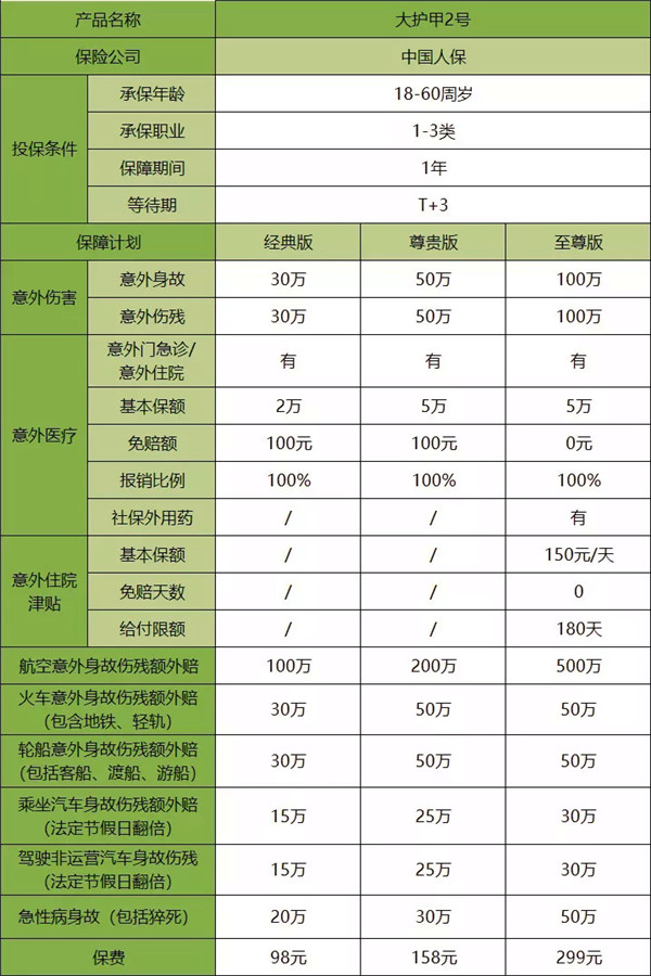 1—3类职业意外险推荐！人保大护甲2号首推！_1