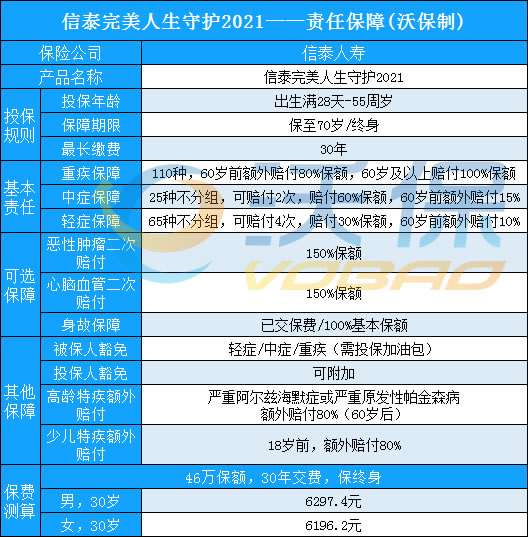 最优新规重疾？完美人生守护2021重疾险上市！保障人生各个阶段！