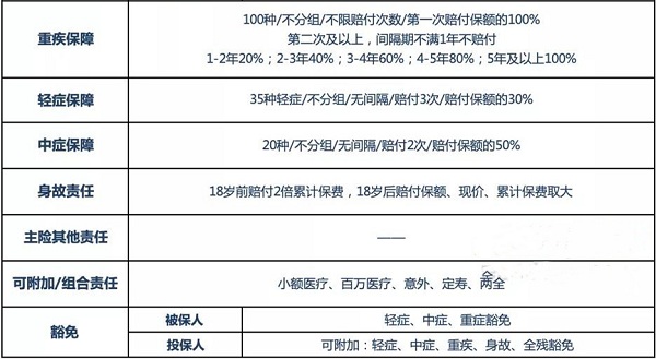 2021华夏福加倍重疾险3.0版保什么？相对优势？值得投保吗？