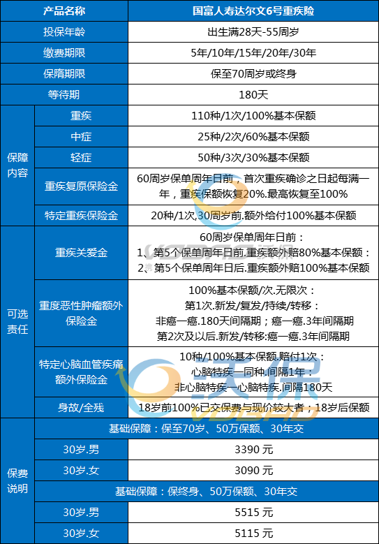 28岁买什么重疾险好，28岁重疾险买哪个好_1